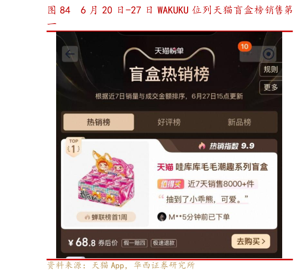 如何了解6 月 20 日-27 日 WAKUKU 位列天猫盲盒榜销售第