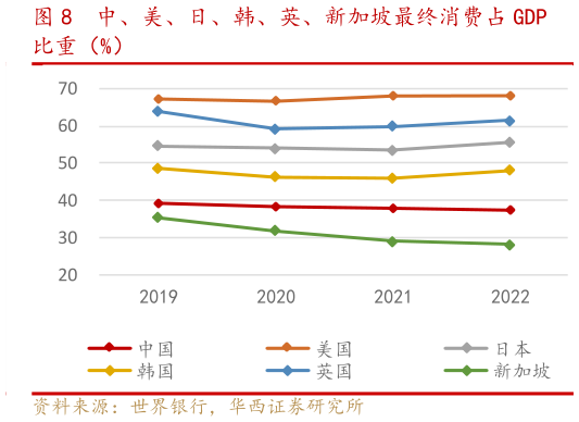 各位网友请教一下中、美、日、韩、英、新加坡最终消费占 GDP