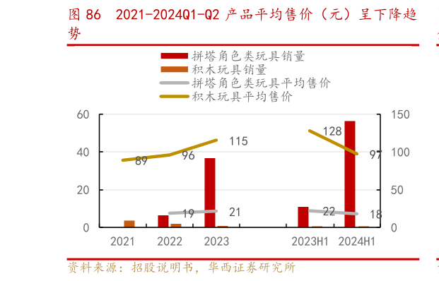 如何才能2021-2024Q1-Q2 产品平均售价（元）呈下降趋