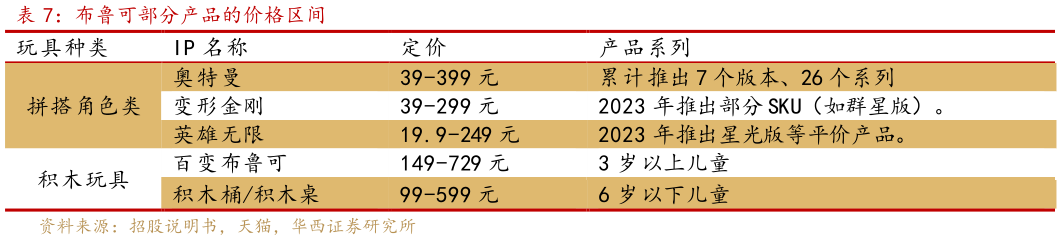 如何了解布鲁可部分产品的价格区间 