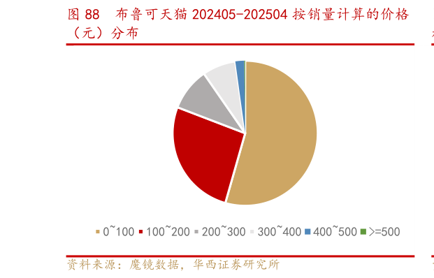如何看待布鲁可天猫 202405-202504 按销量计算的价格