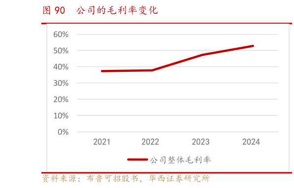 一起讨论下公司的毛利率变化