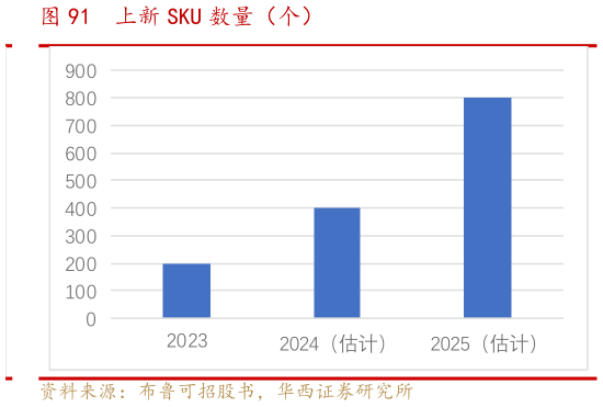 你知道上新 SKU 数量（个）