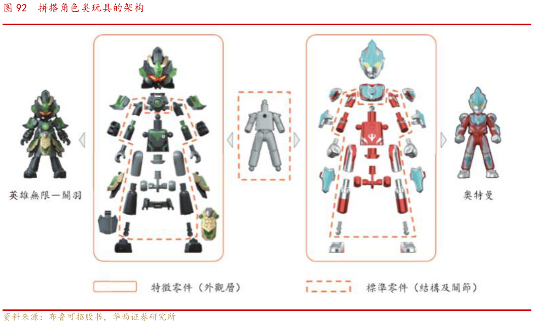 想问下各位网友拼搭角色类玩具的架构