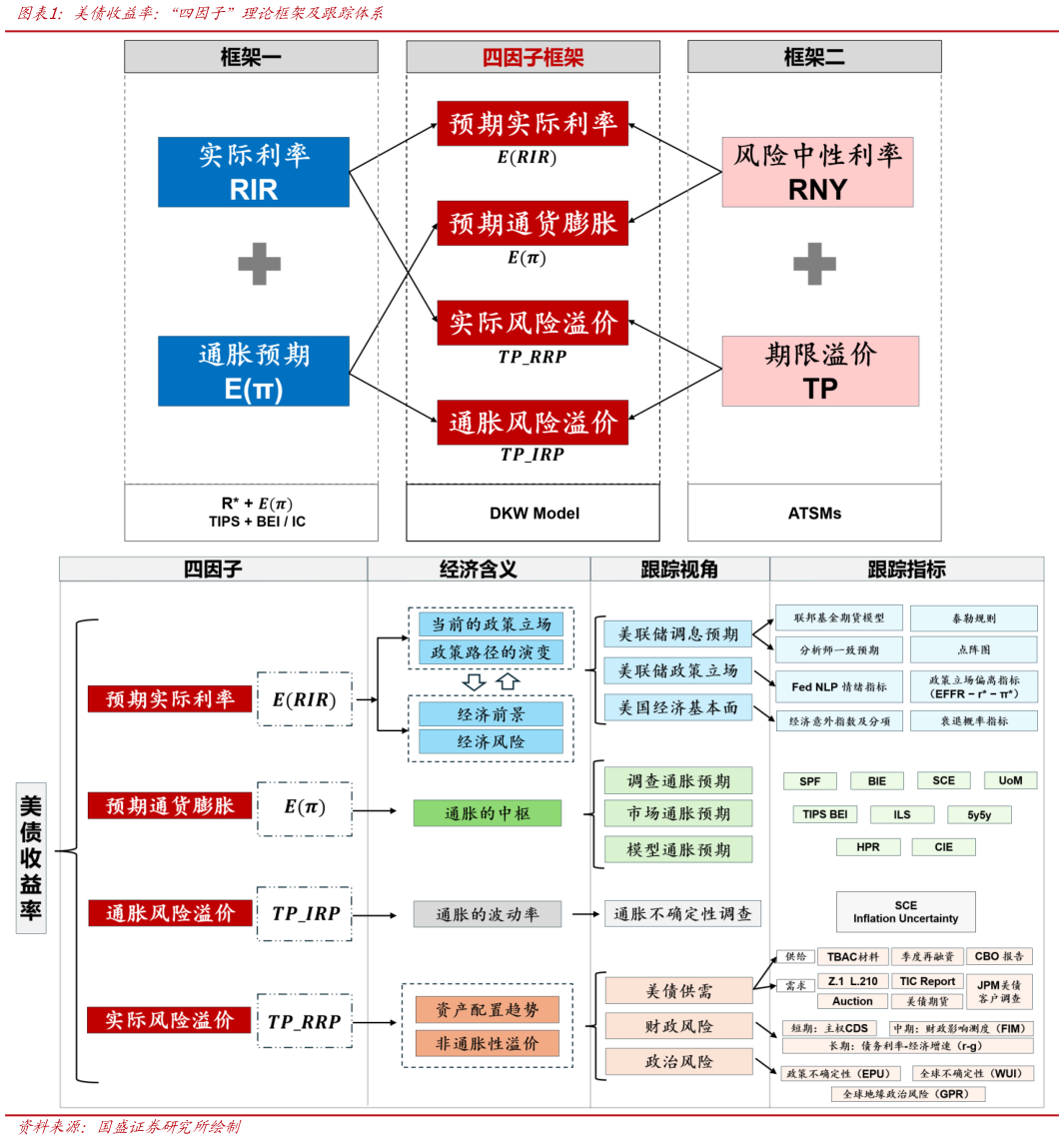 咨询大家美债收益率：“四因子”理论框架及跟踪体系