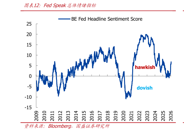 咨询下各位Fed Speak总体情绪指标