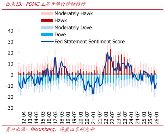 谁能回答FOMC主席开场白情绪指标