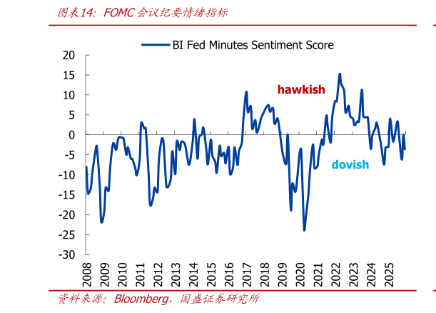 如何看待FOMC会议纪要情绪指标