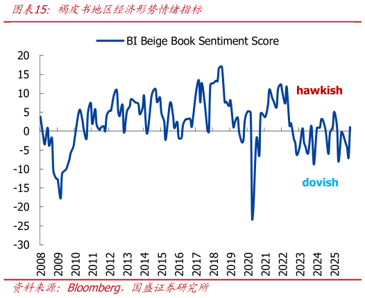 谁能回答褐皮书地区经济形势情绪指标