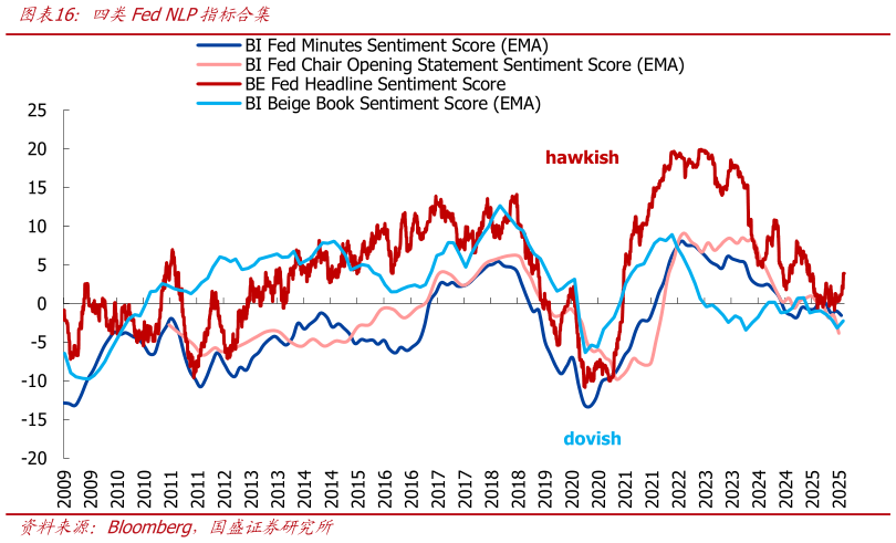 你知道四类Fed NLP指标合集