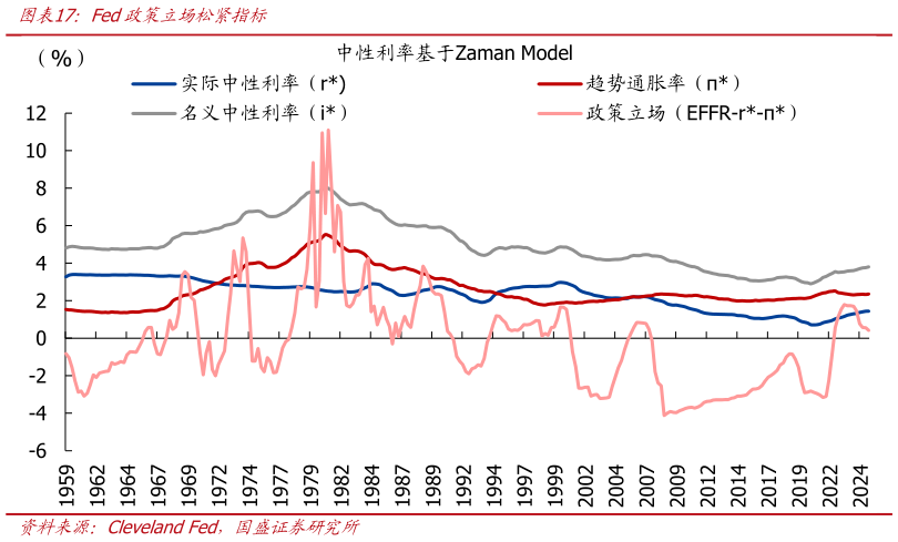 我想了解一下Fed政策立场松紧指标