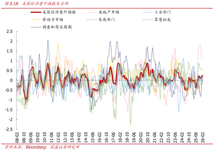 咨询大家美国经济意外指数及分项