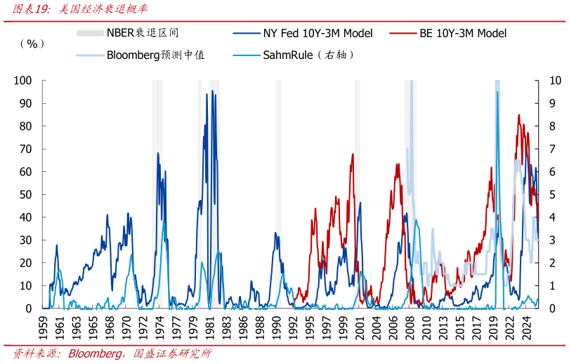 想关注一下美国经济衰退概率