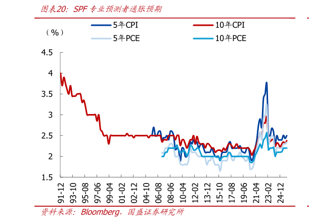 如何解释SPF专业预测者通胀预期