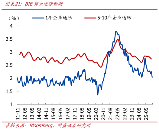 想关注一下BIE商业通胀预期