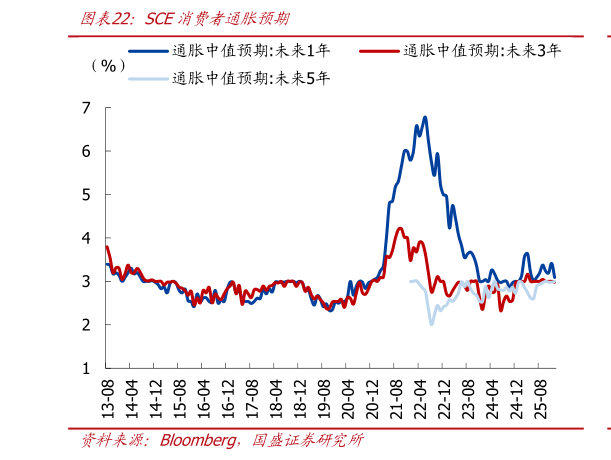 请问一下SCE消费者通胀预期