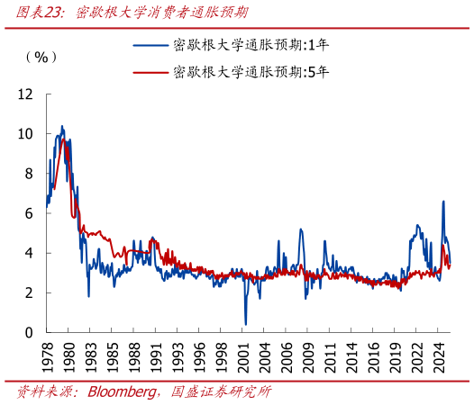 各位网友请教一下密歇根大学消费者通胀预期