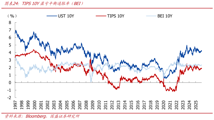如何了解TIPS 10Y盈亏平衡通胀率（BEI）
