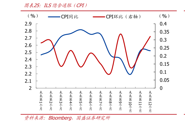 我想了解一下ILS隐含通胀（CPI）