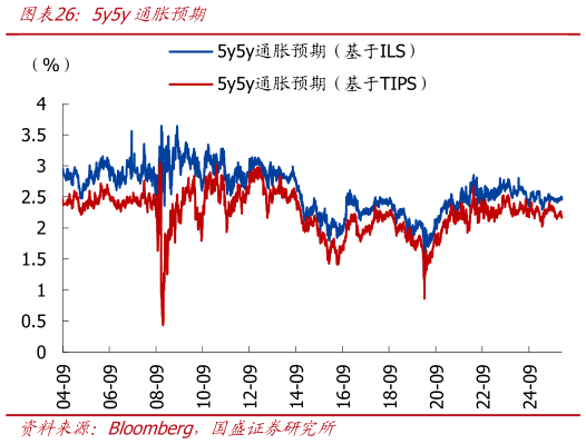 请问一下5y5y通胀预期