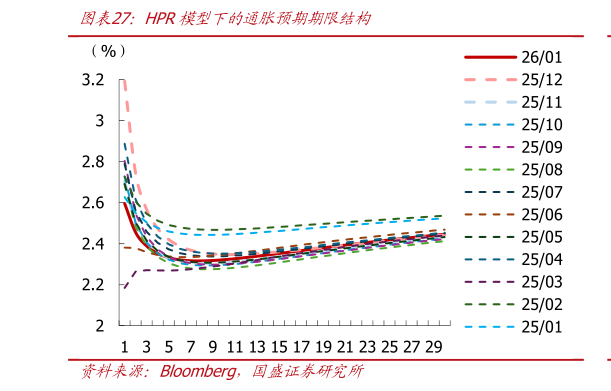 谁知道HPR模型下的通胀预期期限结构