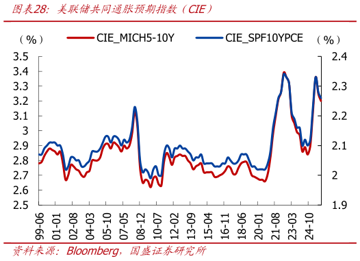 想关注一下美联储共同通胀预期指数（CIE）