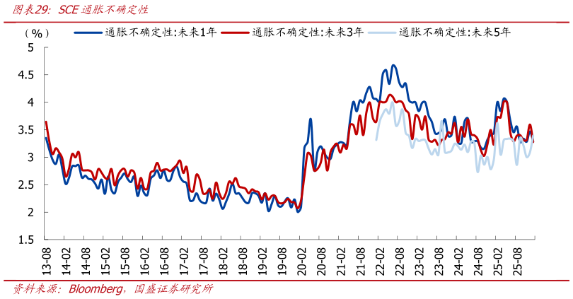 各位网友请教一下SCE通胀不确定性