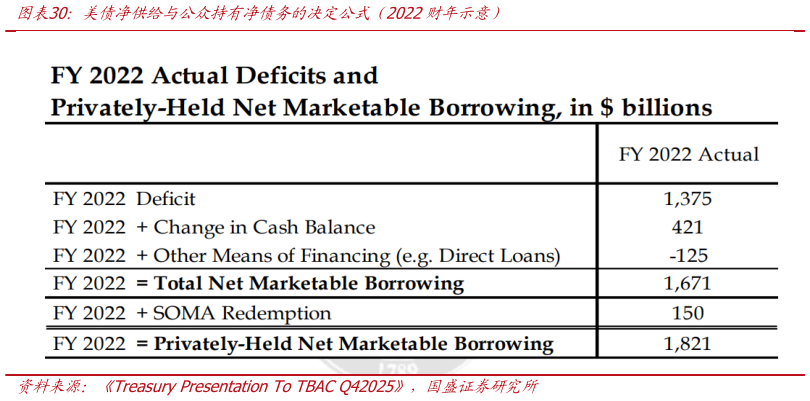 如何才能美债净供给与公众持有净债务的决定公式（2022财年示意）