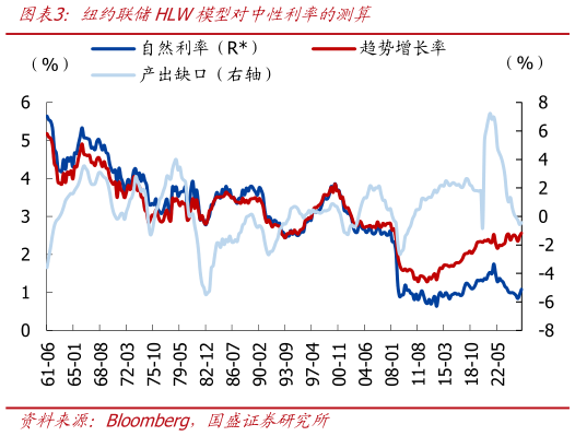 想关注一下纽约联储HLW模型对中性利率的测算