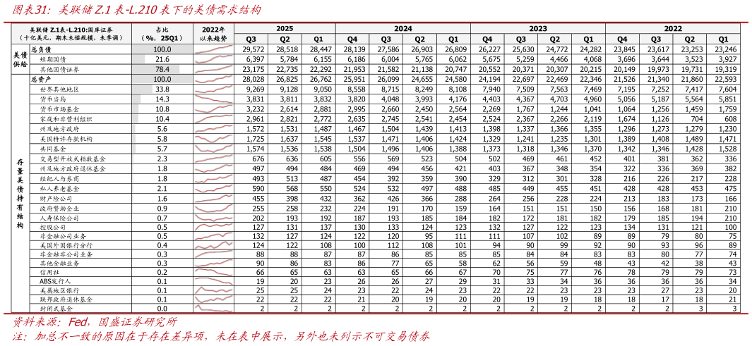 咨询大家美联储Z.1表-L.210表下的美债需求结构