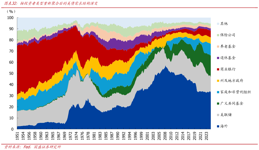 想关注一下按投资者类型重新聚合后的美债需求结构演变