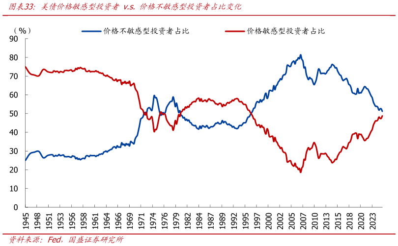一起讨论下美债价格敏感型投资者 v.s. 价格不敏感型投资者占比变化