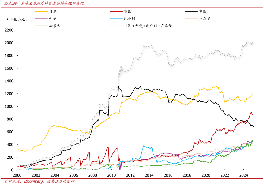 如何解释美债主要海外持有者的持仓规模变化