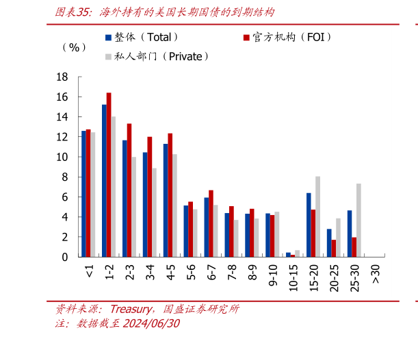 如何了解海外持有的美国长期国债的到期结构