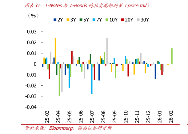 谁知道T-Notes与T-Bonds的拍卖尾部利差（price tail）