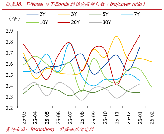 怎样理解T-Notes与T-Bonds的拍卖投标倍数（bidcover ratio）