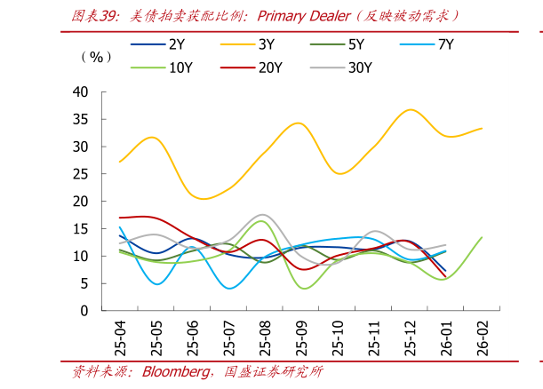 我想了解一下美债拍卖获配比例：Primary Dealer（反映被动需求）