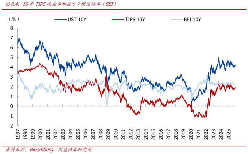 咨询大家10年TIPS收益率和盈亏平衡通胀率（BEI）