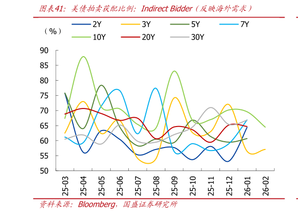 谁知道美债拍卖获配比例：Indirect Bidder（反映海外需求）