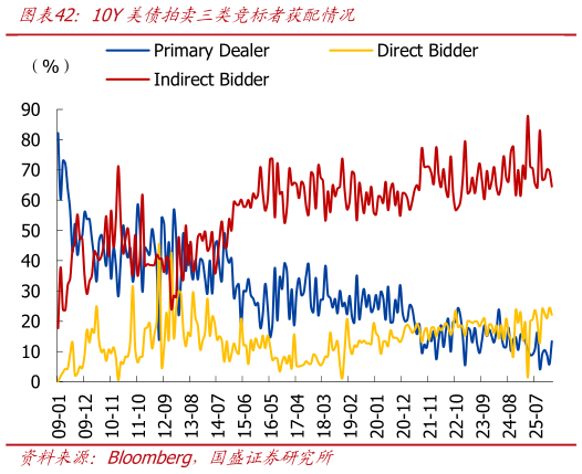 如何了解10Y美债拍卖三类竞标者获配情况