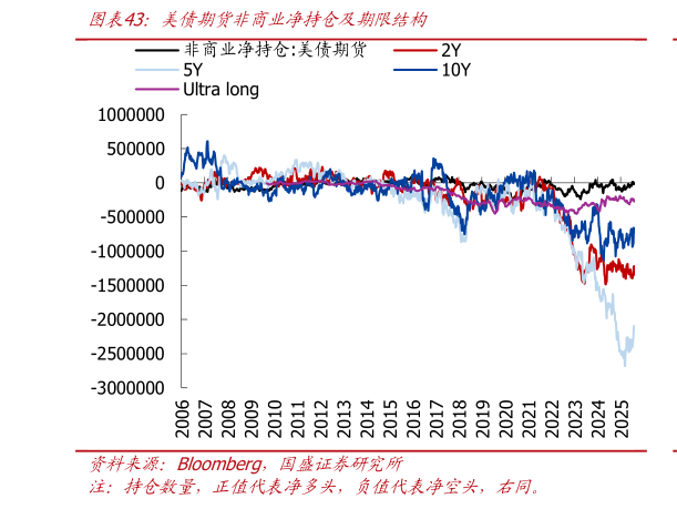 请问一下美债期货非商业净持仓及期限结构