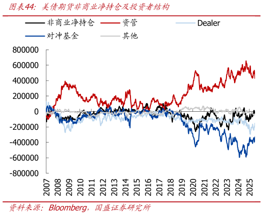 一起讨论下美债期货非商业净持仓及投资者结构