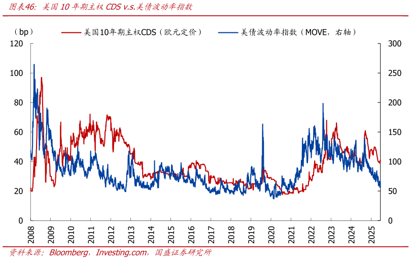 咨询大家美国10年期主权CDS v.s.美债波动率指数