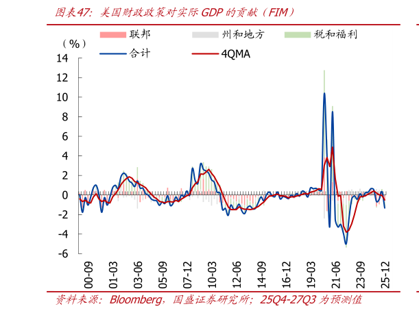 如何才能美国财政政策对实际GDP的贡献（FIM）
