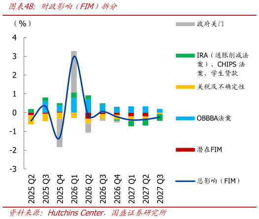 想关注一下财政影响（FIM）拆分