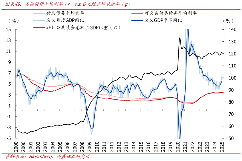 谁能回答美国国债平均利率（r）v.s.名义经济增长速率（g）
