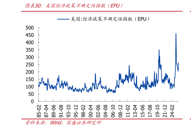 各位网友请教一下美国经济政策不确定性指数（EPU）