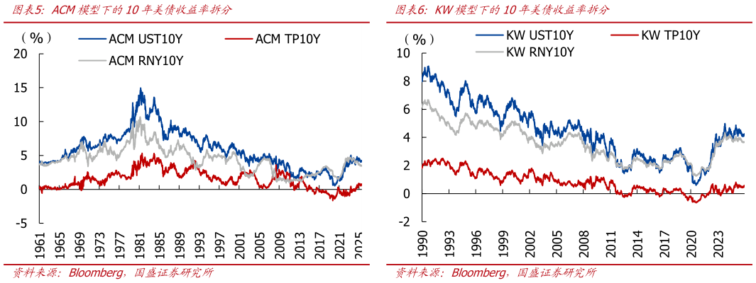 请问一下ACM模型下的10年美债收益率拆分KW模型下的10年美债收益率拆分