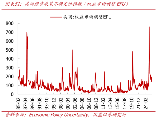 怎样理解美国经济政策不确定性指数（权益市场调整EPU）