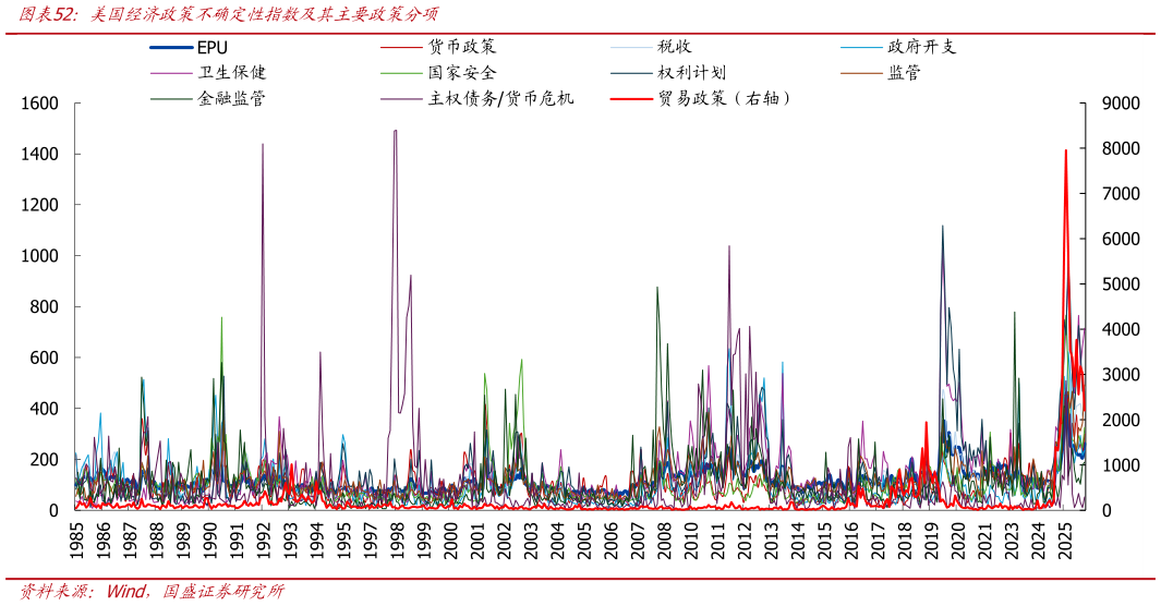 谁知道美国经济政策不确定性指数及其主要政策分项